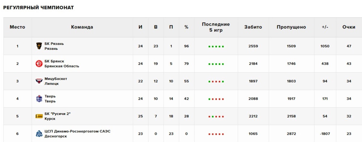 Несмотря на разгромное поражение, БК «Тверь» продолжает борьбу за третье место в чемпионате ЦФО