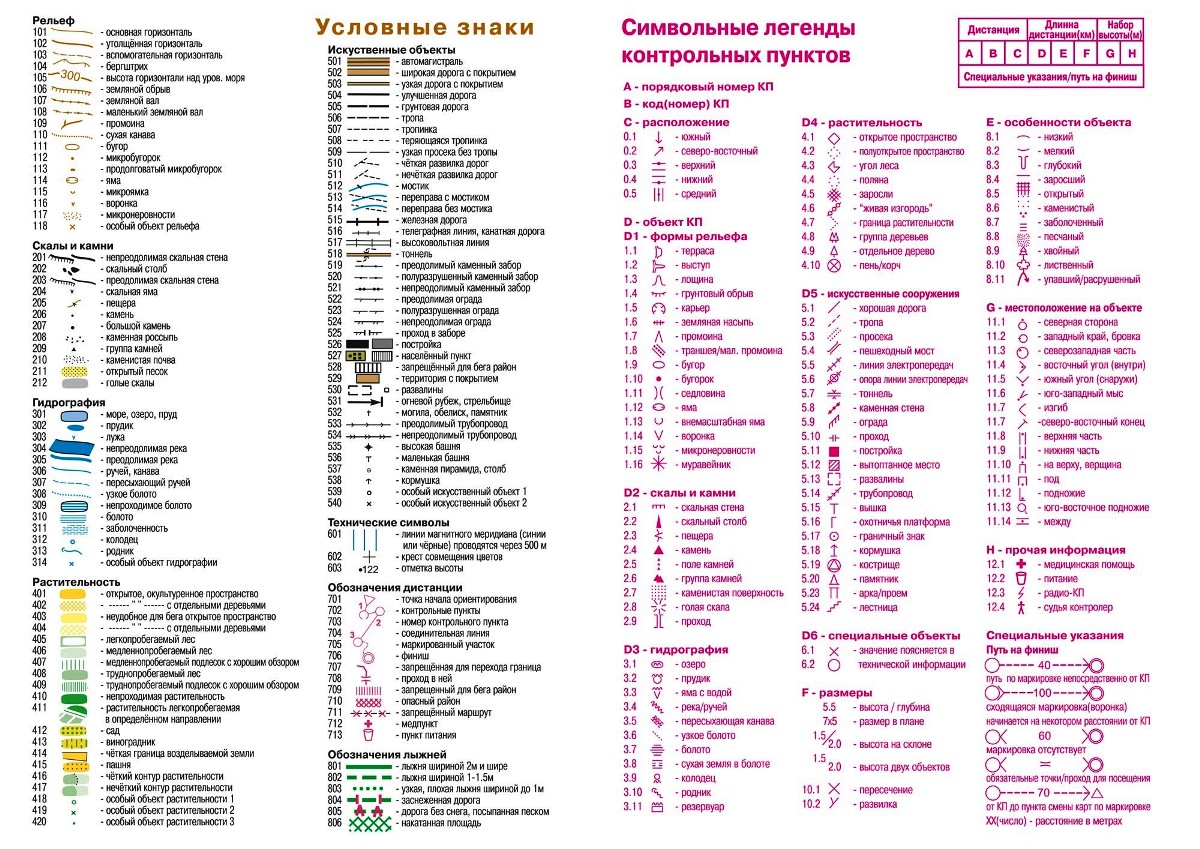 Знаки спортивного ориентирования картинки