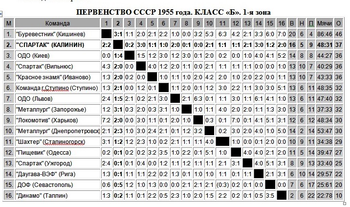 И больше века длится матч: летопись тверского футбола. Глава ХII