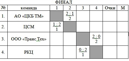 На подаче ТВЗ: определились лучшие команды волейбольного турнира
