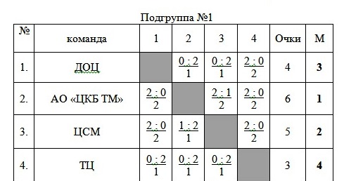 На подаче ТВЗ: определились лучшие команды волейбольного турнира