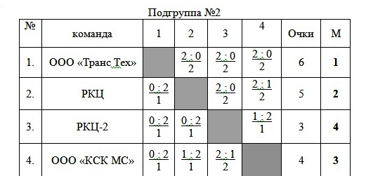 На подаче ТВЗ: определились лучшие команды волейбольного турнира