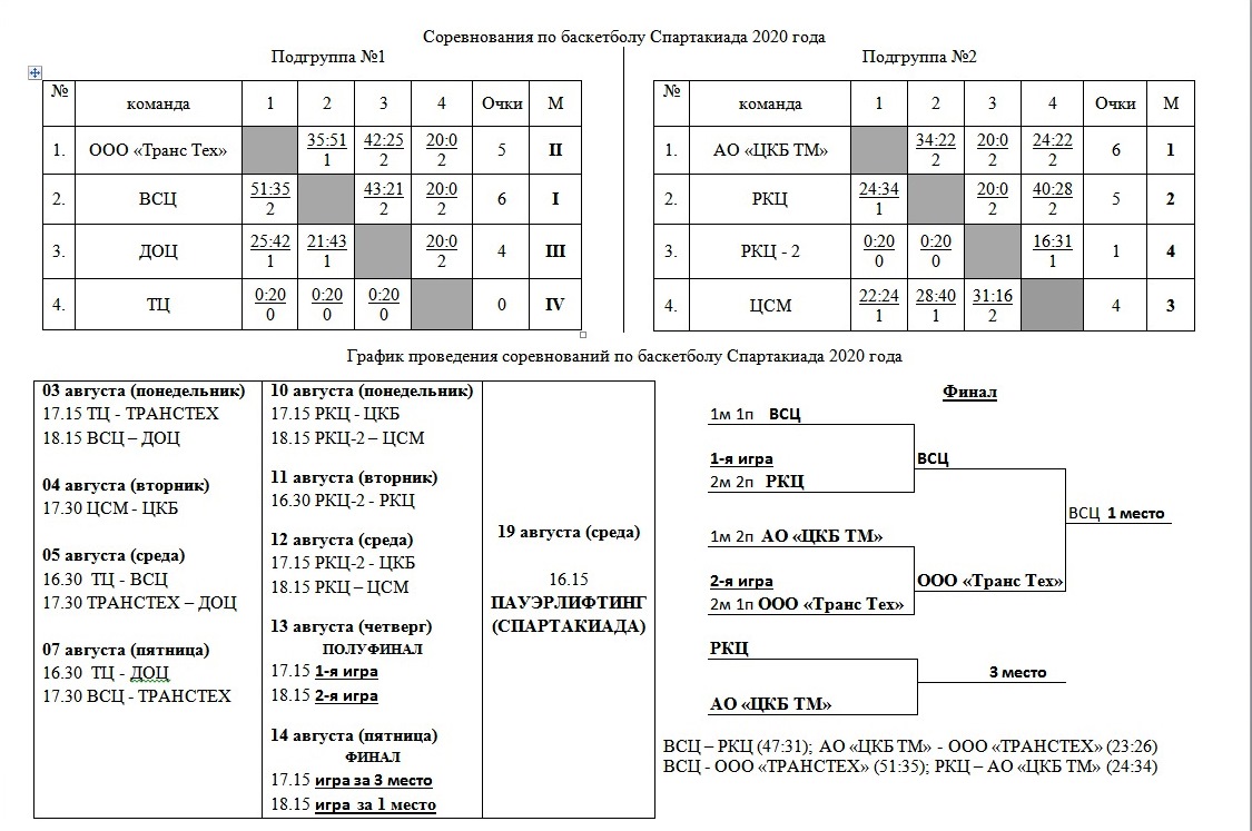 Со щитом и мячом: вагоностроители взяли реванш в баскетбольном турнире