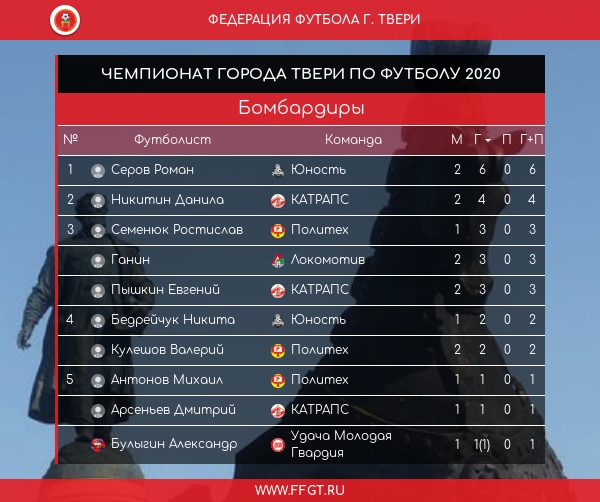 В чемпионате Твери определились претенденты на медали