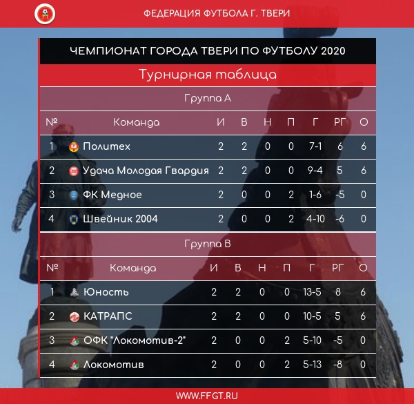 В чемпионате Твери определились претенденты на медали