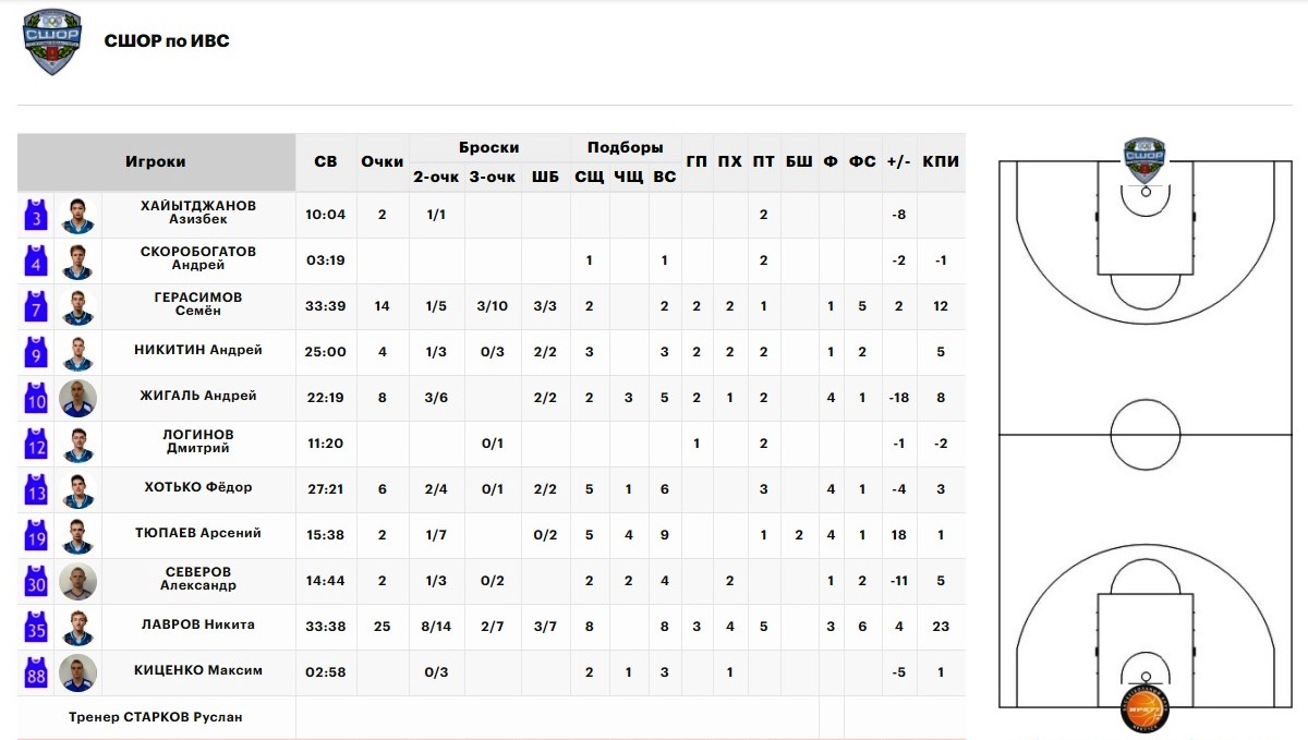 Тверские баскетболисты стартовали в первенстве ДЮБЛ