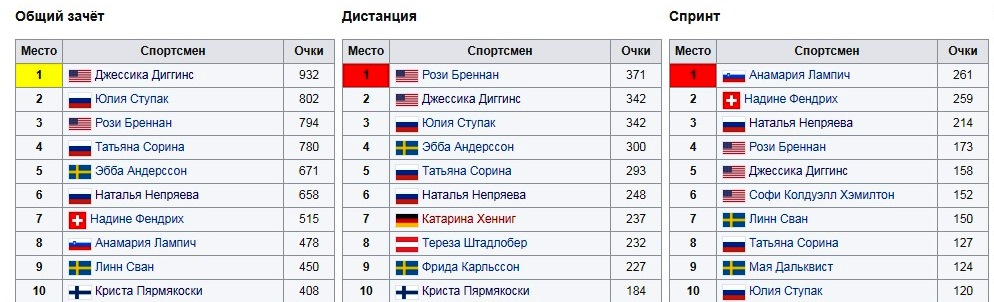 Общий зачет биатлон россия 2024. Общий зачет Кубка Содружества по биатлону 2023. Список общий зачет гонки время.