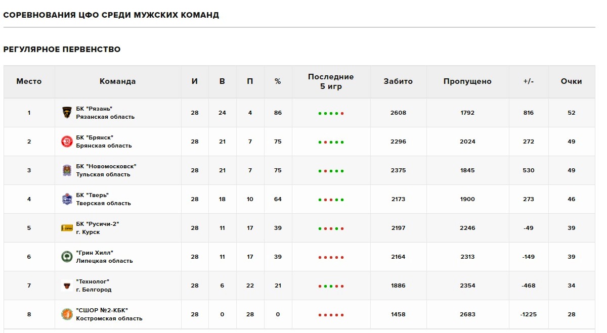 БК «Тверь» завершил регулярное первенство ЦФО на четвертом месте