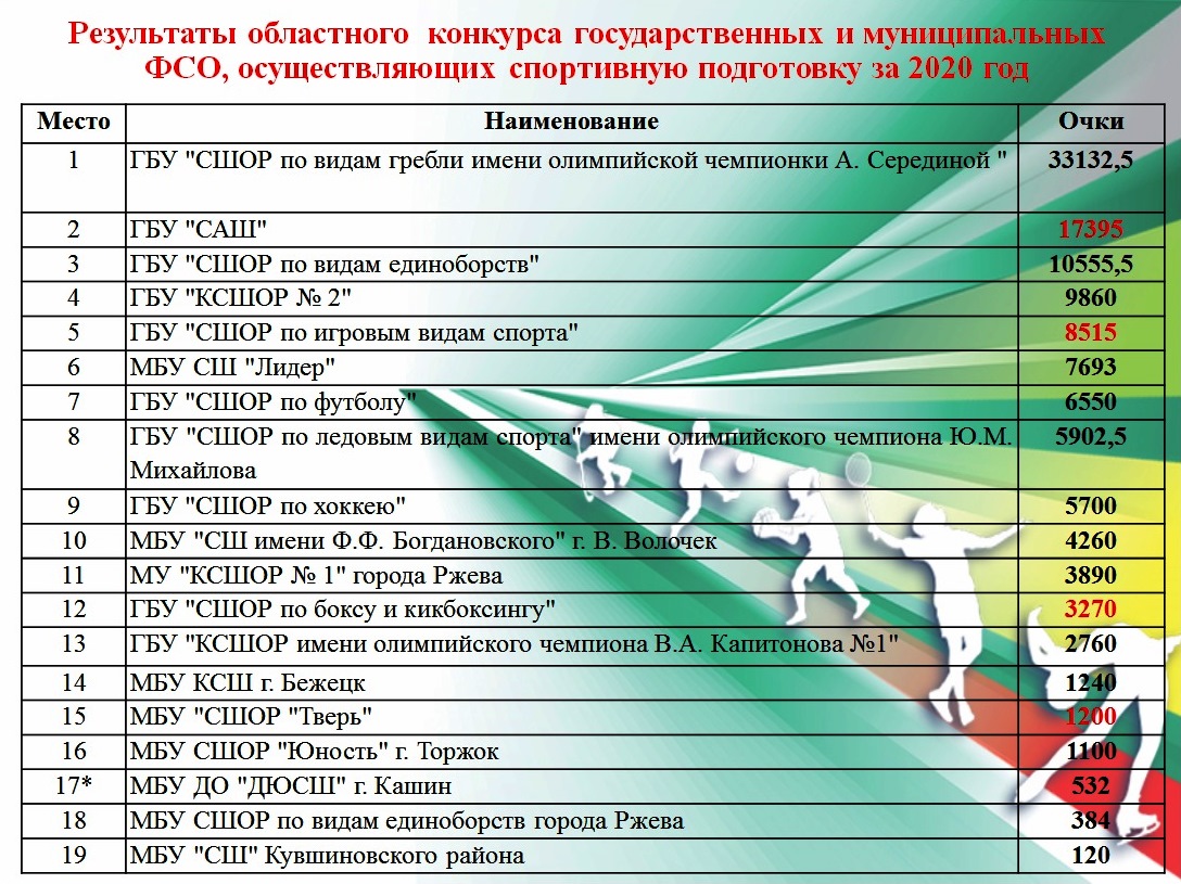 Где готовят чемпионов: названы лучшие спортшколы Тверской области