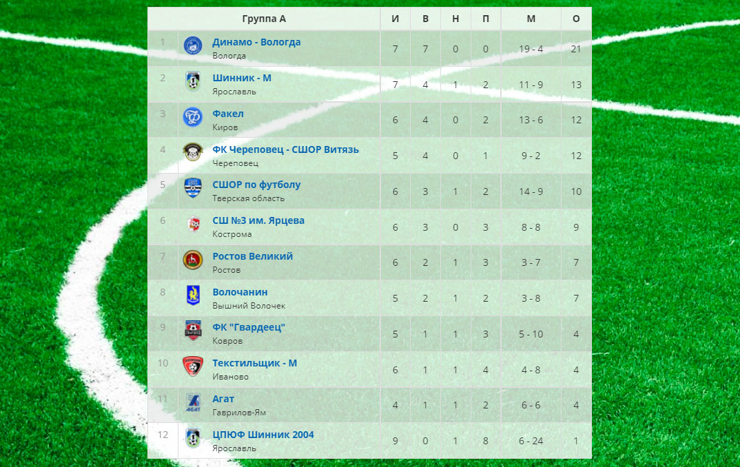 Футболисты тверской СШОР уступили лидеру третьего дивизиона в концовке матча