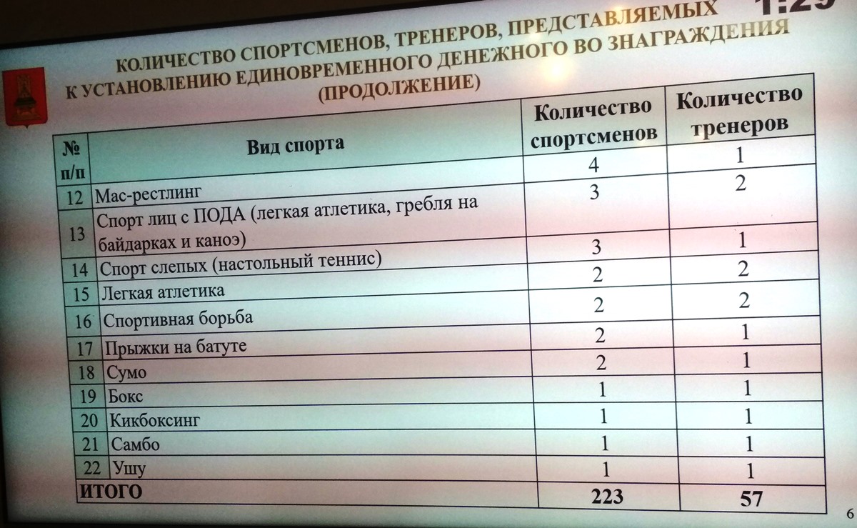 Тверские спортсмены и тренеры за высокие достижения получат 2,6 млн рублей