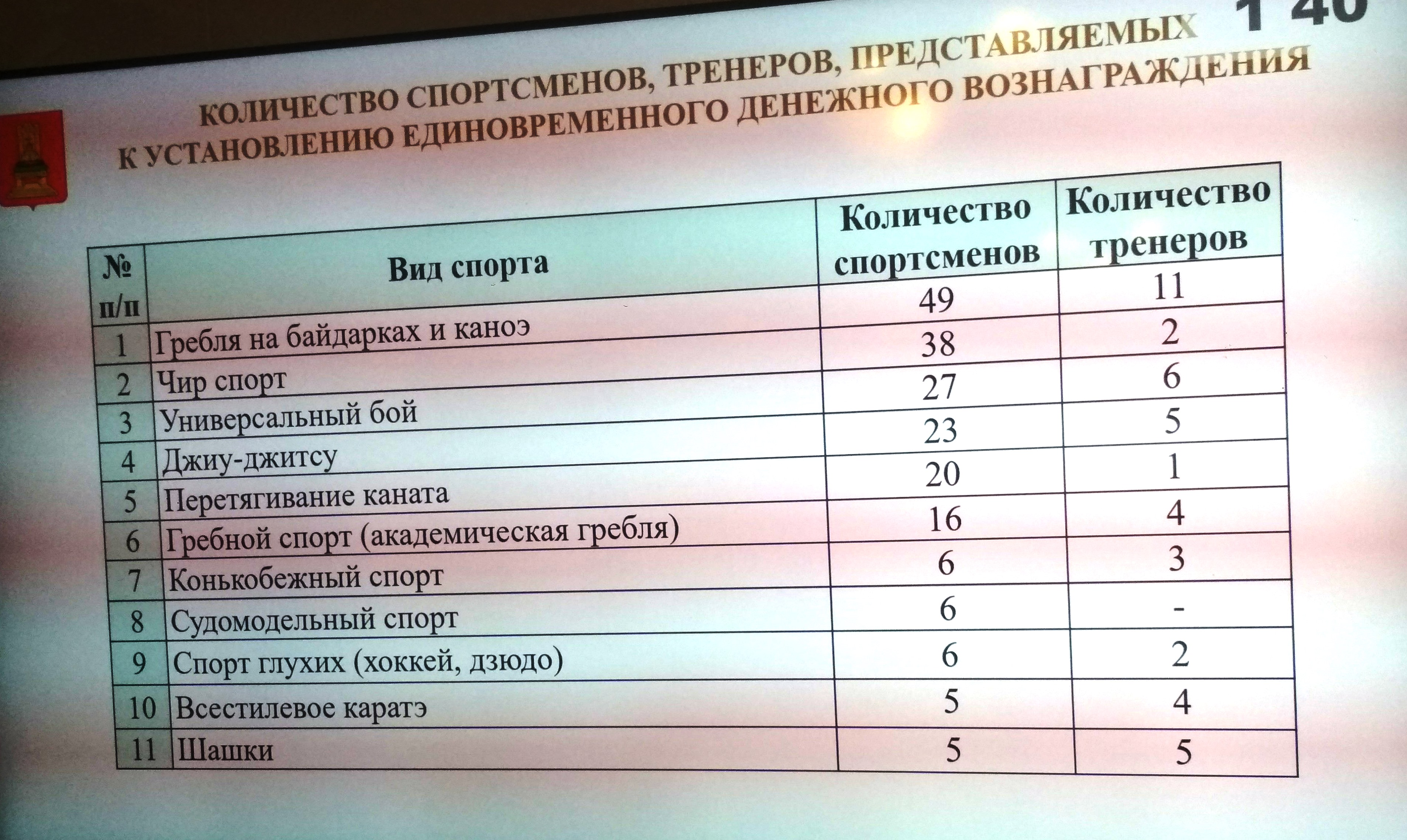 Тверские спортсмены и тренеры за высокие достижения получат 2,6 млн рублей