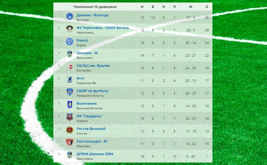 Тверские команды потерпели разгромные поражения в межрегиональном чемпионате