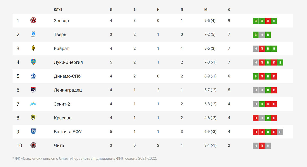 Турнирное место. ФК Тверь таблица. Таблица ФНЛ-2 группы 2 подгруппы 1. Таблица лидеров футбол 2020 год. Таблицы 5 ФК.