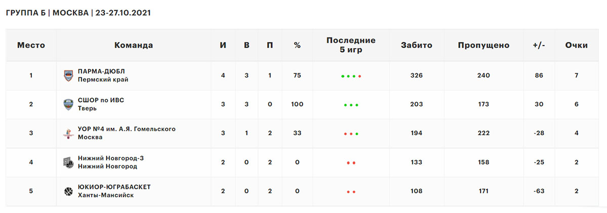 Тверские баскетболисты одержали третью подряд победу в Москве
