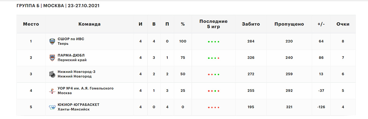 Баскетболисты Твери завершили 1 раунд Первенства ДЮБЛ России со 100-процентным результатом