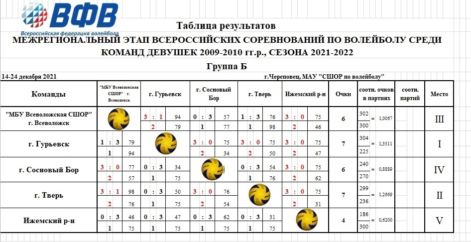 Юные волейболистки Твери стали призерами первенства Северо-Западного федерального округа