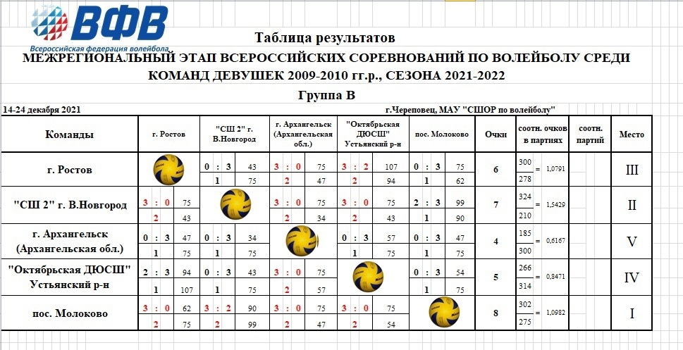 Юные волейболистки Твери стали призерами первенства Северо-Западного федерального округа