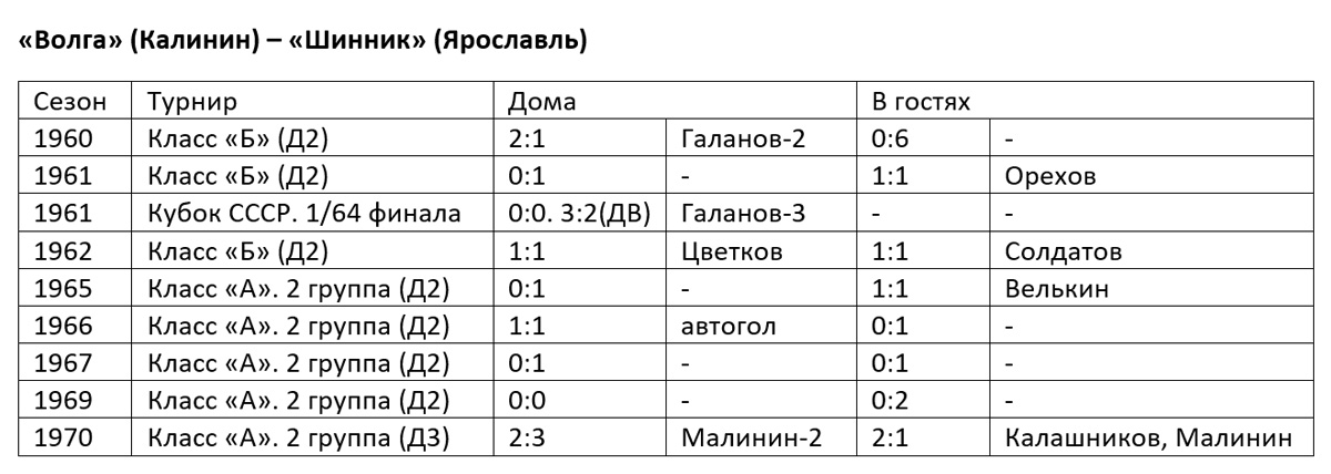 Матч на Кубок СССР между «Волгой» и «Шинником» продолжался 240 минут
