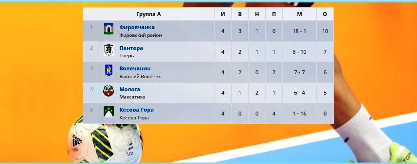 Названы лучшие девичьи команды Тверской области по мини-футболу