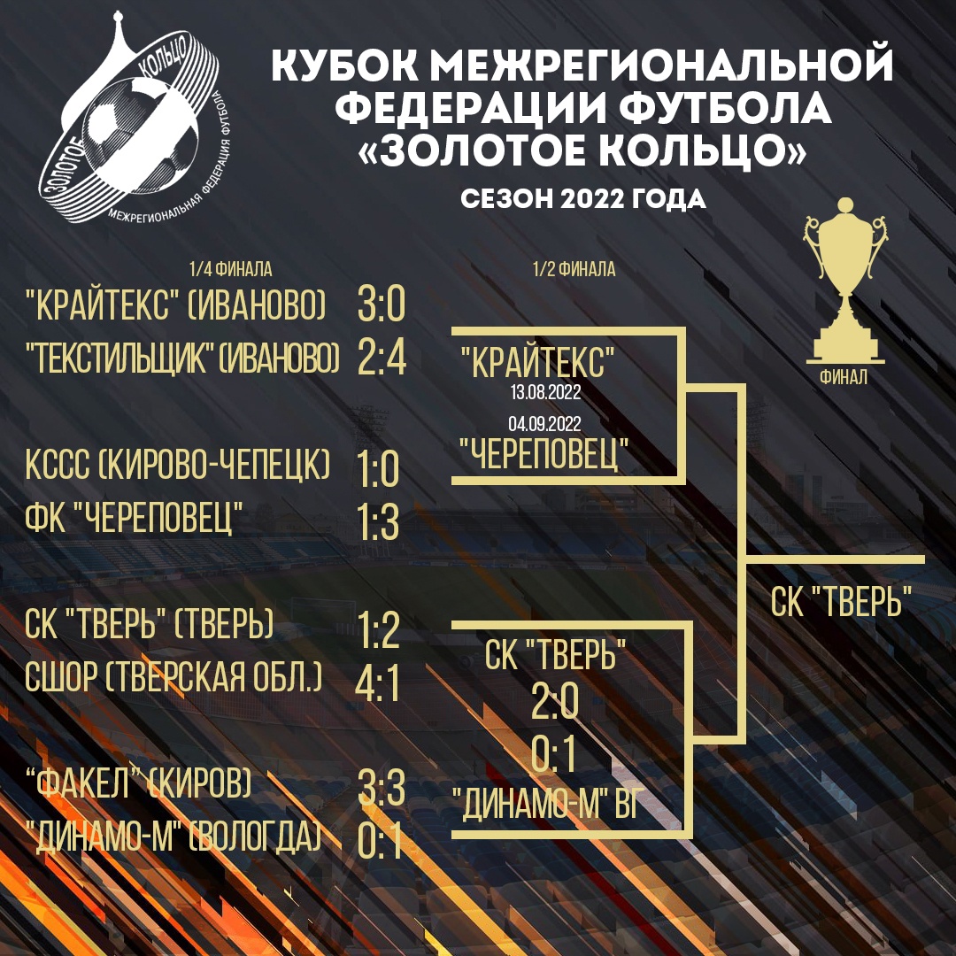 СК «Тверь» вышел в финал Кубка МФФ «Золотое кольцо»