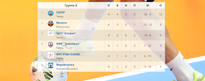 Героини календаря Tverisport.ru возглавили рейтинг бомбардиров чемпионата области по мини-футболу