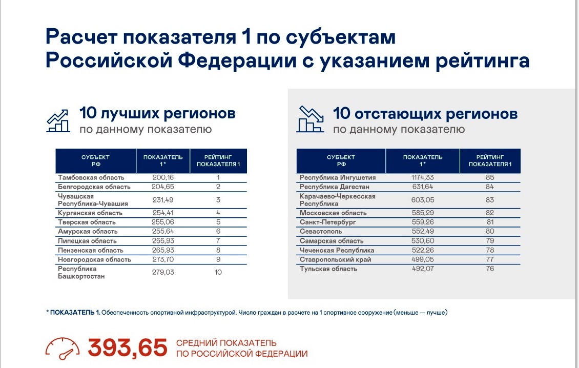 Тверская область вошла в ТОП-5 лучших регионов России по обеспеченности спортивной инфраструктурой