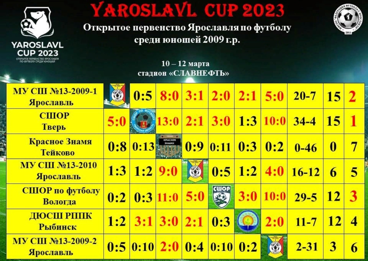 Футбол турнир ярославль. Футбол юноши 2006. Победители чемпионата по футболу. Зимнее первенство по футболу 2023 среди юношей 2008. «Yaroslavl Cup 2023» 2010 года.