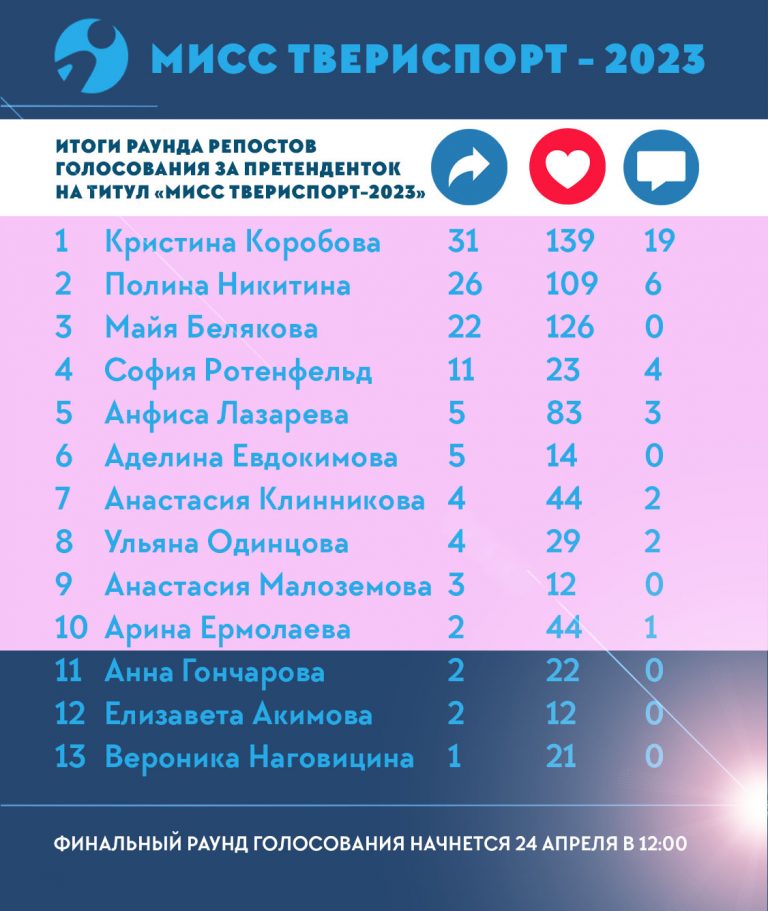 Завершается голосование за титул «Мисс Твериспорт-2023»