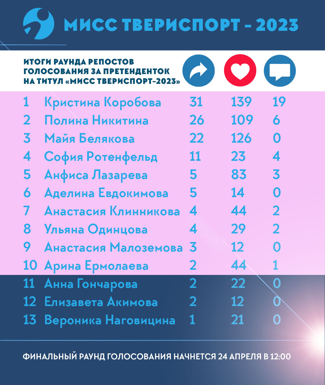 Завершается голосование за титул «Мисс Твериспорт-2023»