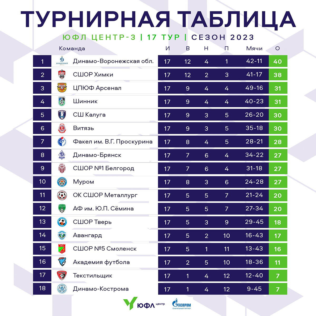 Рпл 2023 результаты