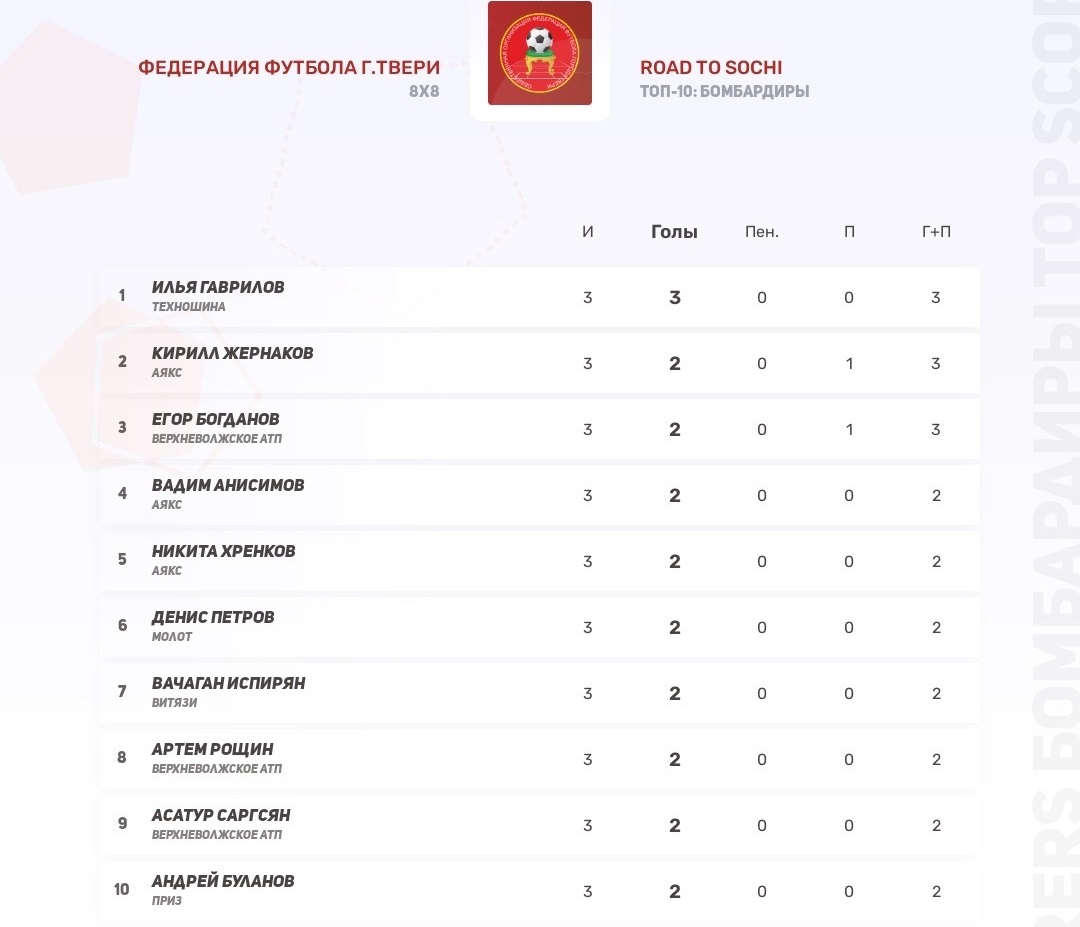 В Тверской области определились восемь лучших команд по футболу 8х8