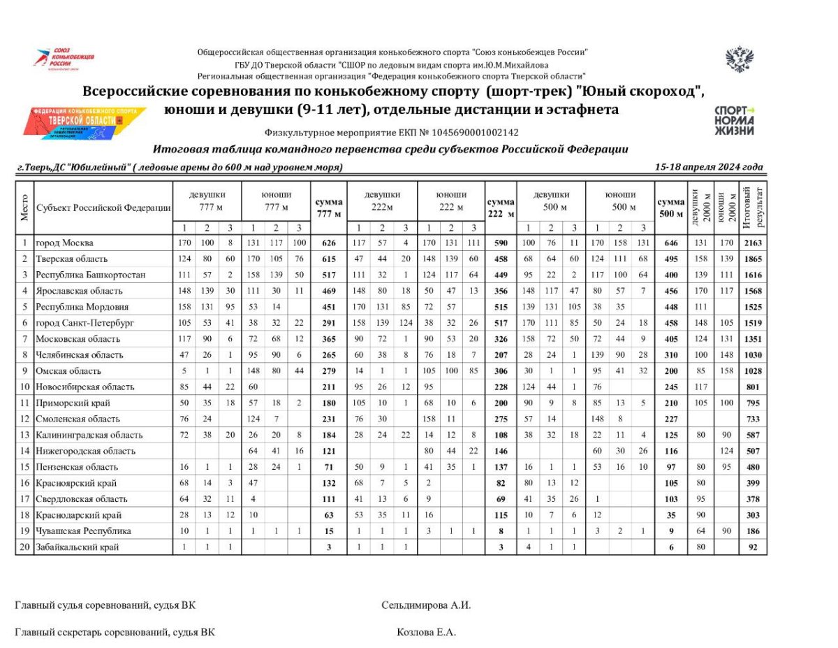 Скороходы из Твери на домашнем льду вошли в число лидеров всероссийских соревнований