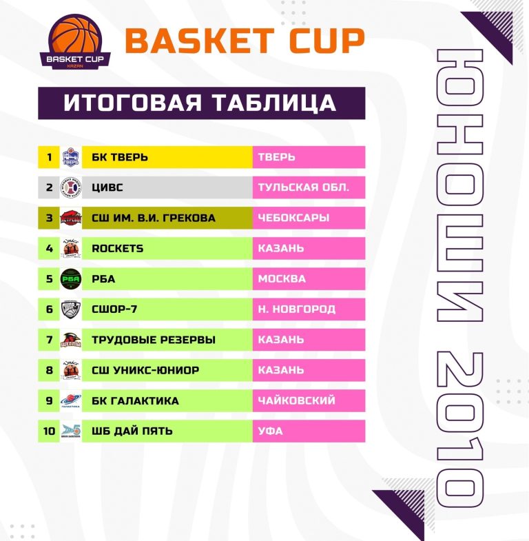 Тверские баскетболисты выиграли всероссийский турнир в Казани