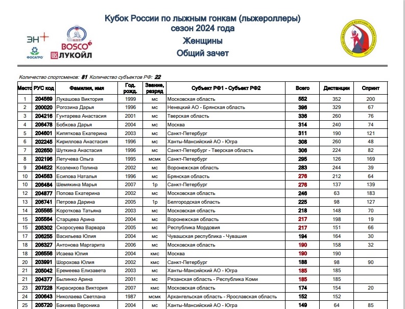 Лыжница из Тверской области стала призером общего зачета Кубка России