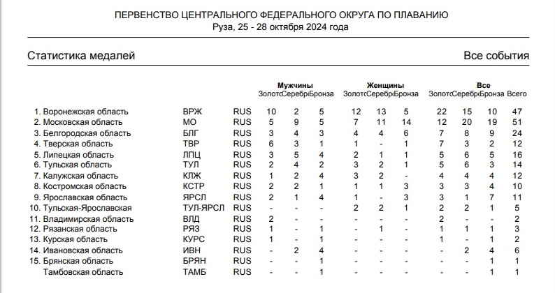 Шесть рекордов и 17 медалей: тверские пловцы вышли в лидеры ЦФО