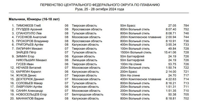 Шесть рекордов и 17 медалей: тверские пловцы вышли в лидеры ЦФО