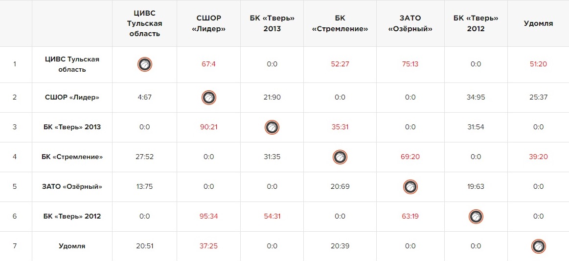 В Тверской области стартовал девятый сезон Межрегиональной детской баскетбольной лиги