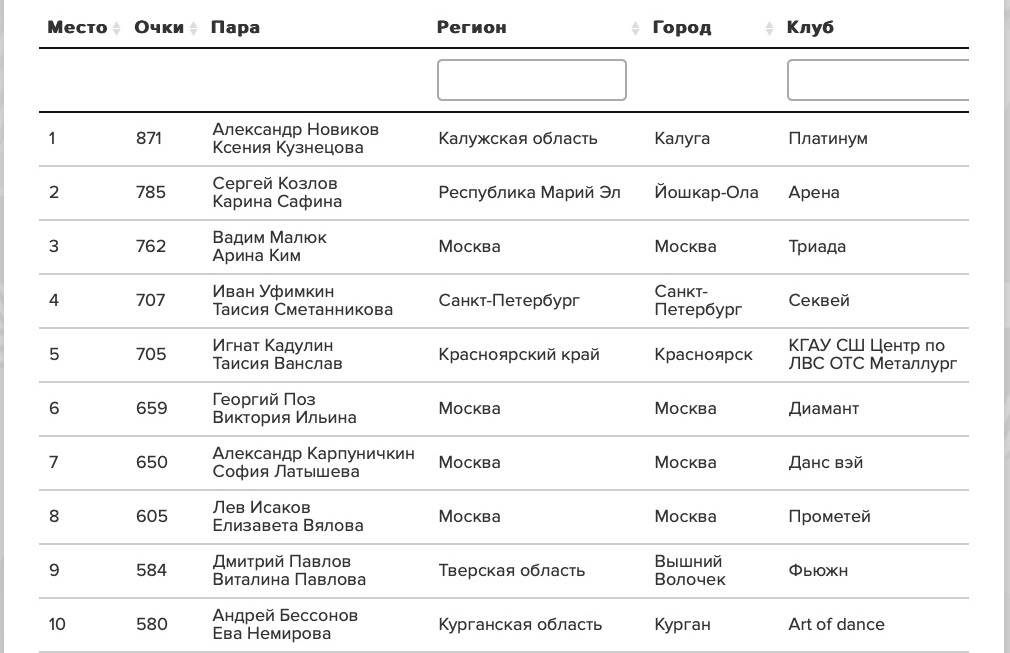 Танцоры Тверской области вошли в ТОП-10 лучших пар России