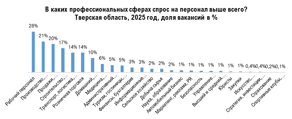 В Тверской области приглашают на работу около ста тренеров