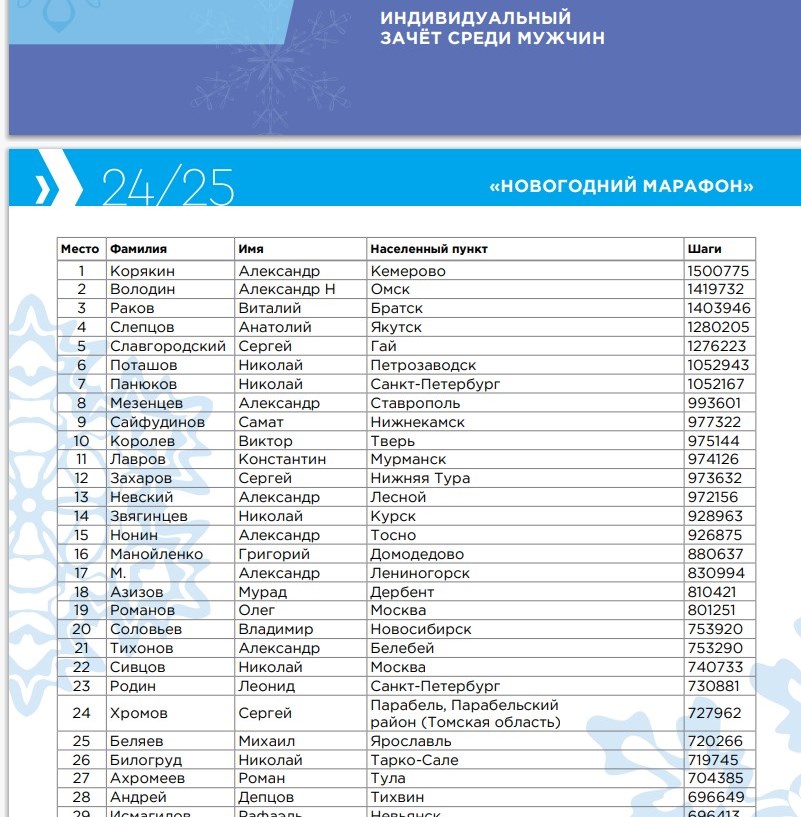 975144 шага к успеху: преподаватель из Твери вошел в число лидеров «Новогоднего марафона»