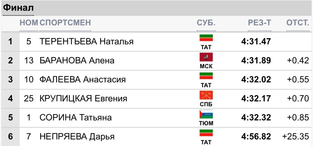 Набрала ход! Наталья Терентьева оформила золотой дубль в Ижевске