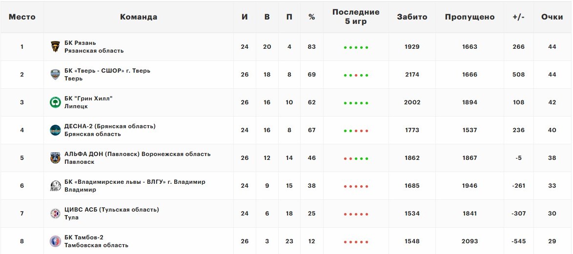 Тверские «тигры» преподнесли сенсацию очередного тура в чемпионате ЦФО