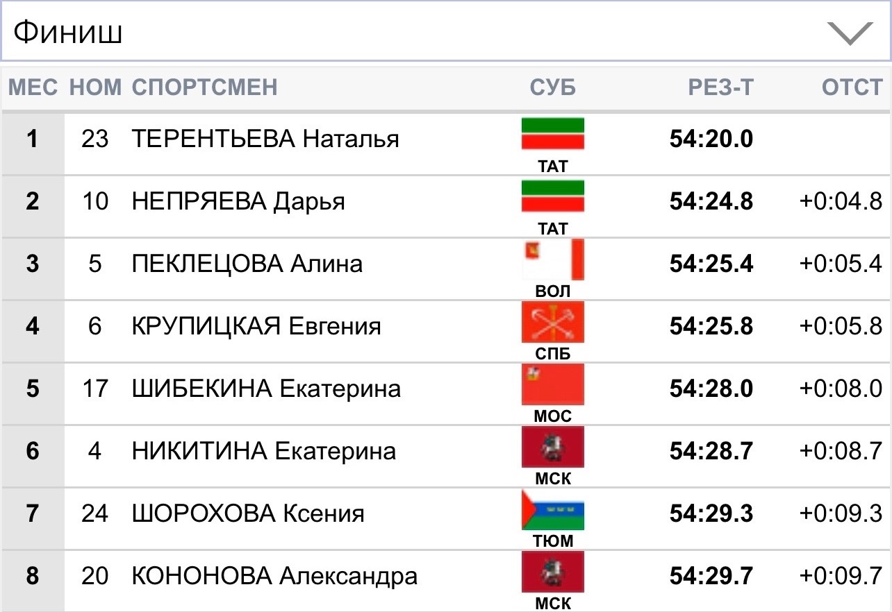 С исторического триумфа сестер Непряевых стартовал чемпионат России по лыжным гонкам