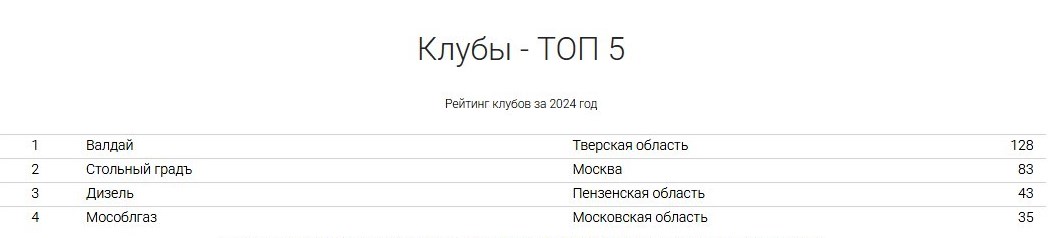 Тверь опередила Москву и Санкт-Петербург в рейтинге Всероссийской федерации перетягивания каната