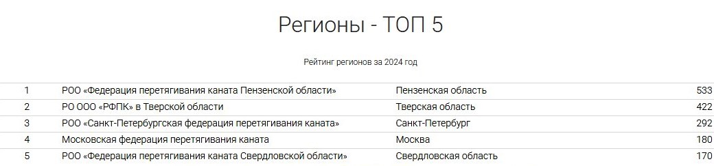 Тверь опередила Москву и Санкт-Петербург в рейтинге Всероссийской федерации перетягивания каната