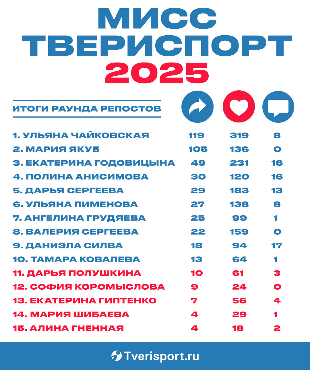Стартовал финальный раунд голосования за обладательницу титула «Мисс Твериспорт 2025»