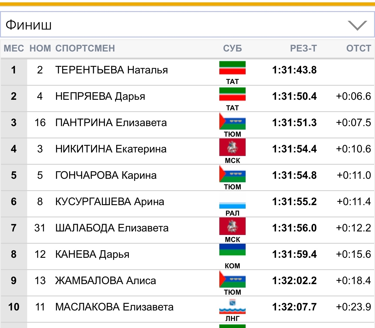 Сестры-лыжницы из Твери завоевали золото и серебро чемпионата России