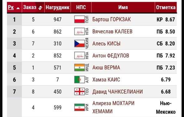 В ТОП-4 на планете Земля: Антон Федулов дебютировал на чемпионате мира