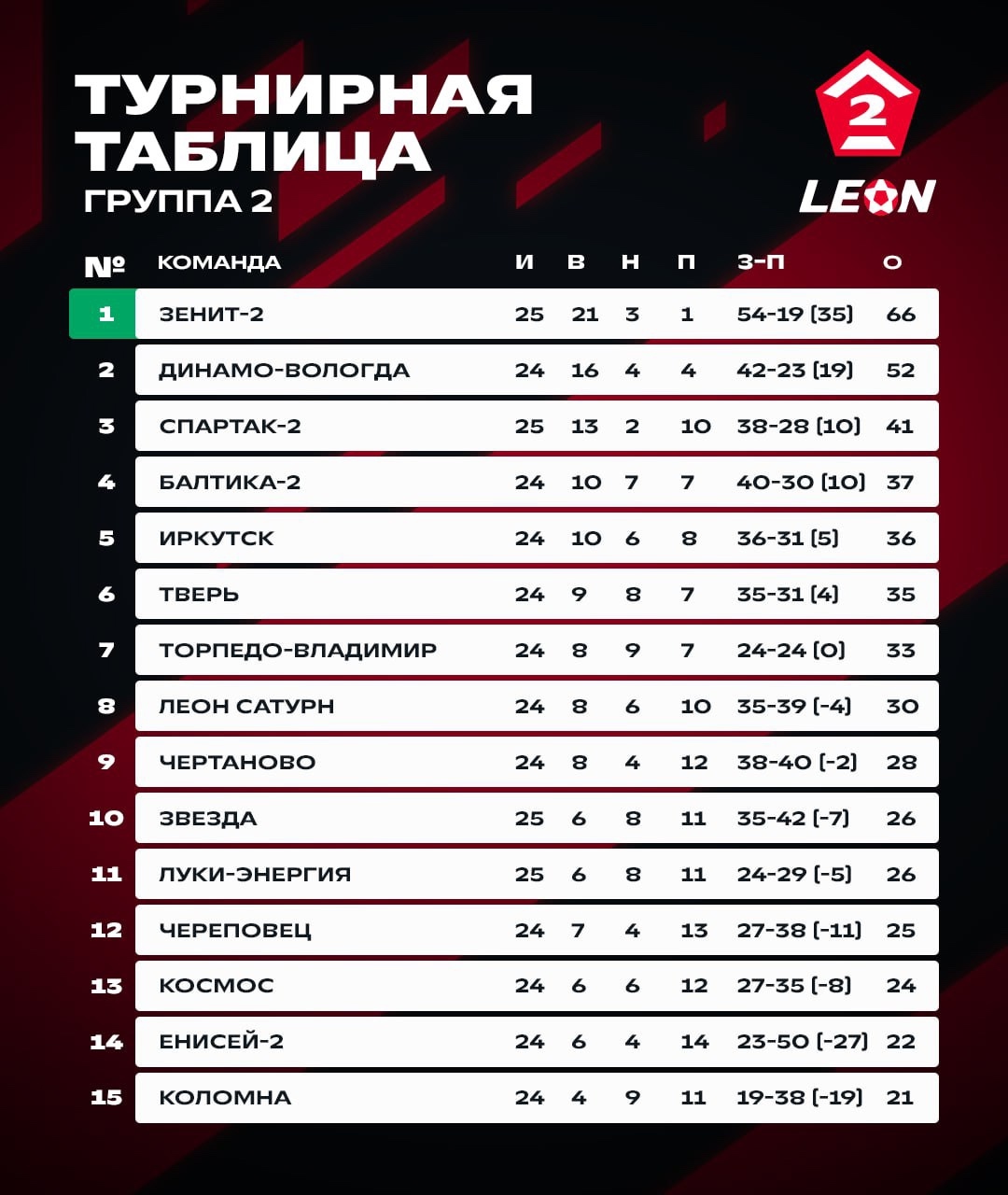 Чудо-гол Корнеева позволил ФК «Тверь» продлить результативную серию